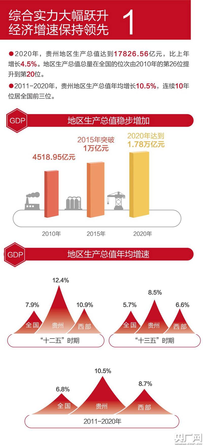 图解|贵州经济发展"黄金十年"