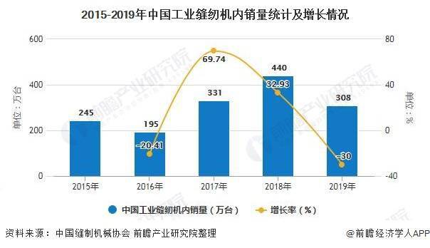 缝纫机排行_2020年中国工业缝纫机行业产销现状及进出口情况分析产销量、进出...