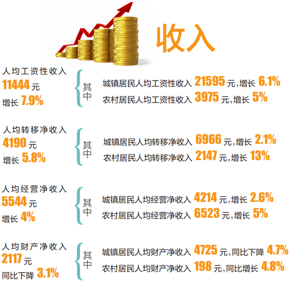 2020年云南居民人均可支配收入23295元