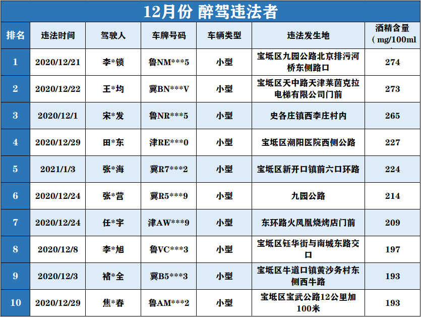 宝坻区2020gdp_曝光丨宝坻区2020年12月份醉驾违法前十人员名单来了,快看看有没...