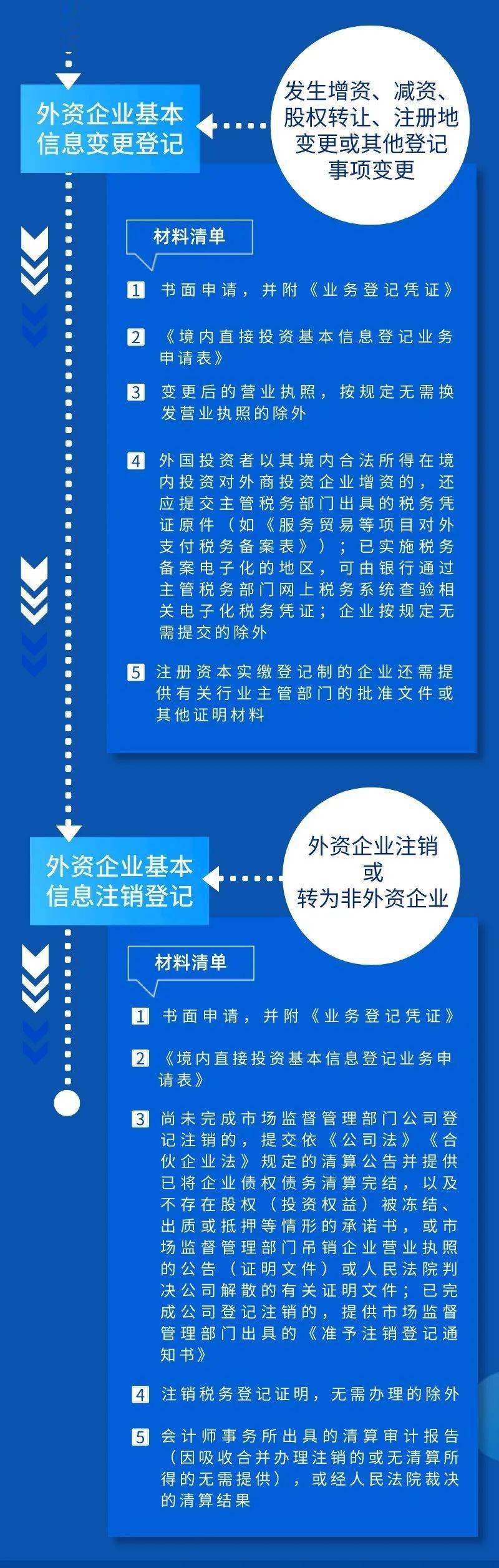 中国 外汇 审计 流程