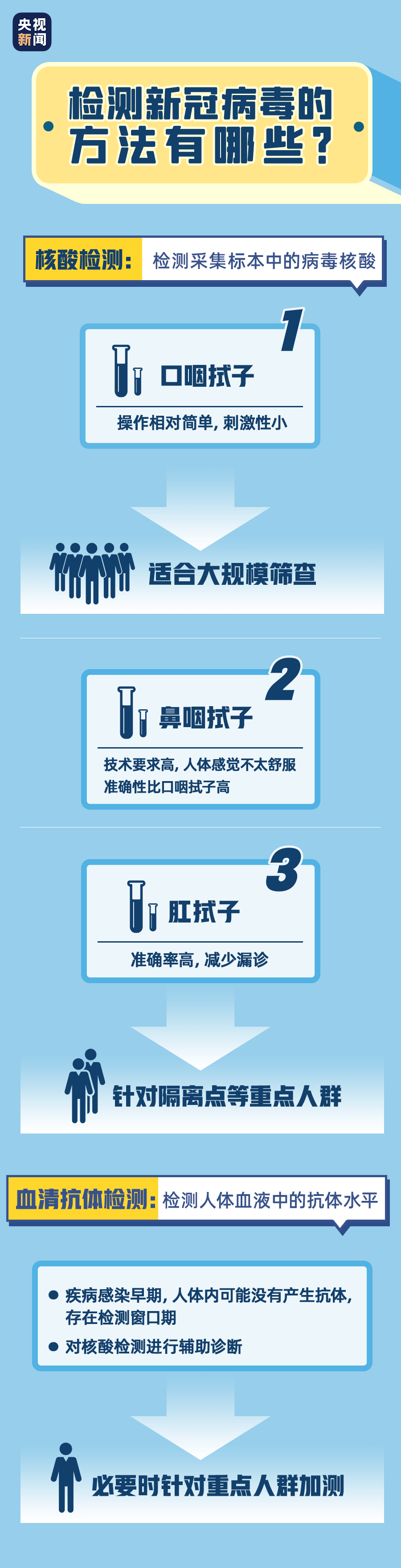 转扩!近期做核酸检测的注意啦!