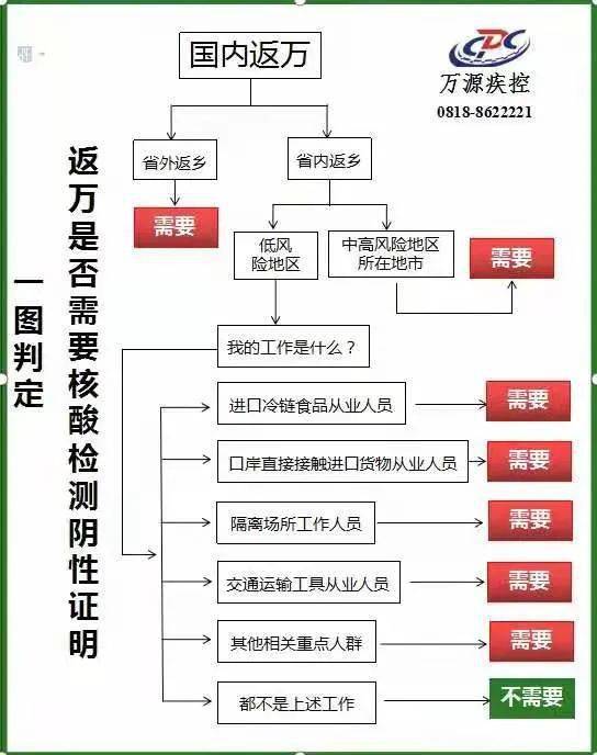 【解读】一图判定!返万是否需要核酸检测阴性证明
