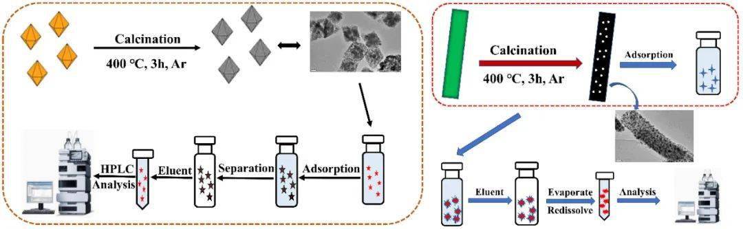 研究人员使用溶剂热法制备金属有机框架(mofs),如mof-235和ni-mof,以