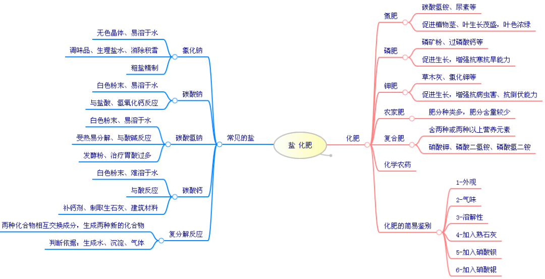 九年级全册化学总复习思维导图(可下载)_单元