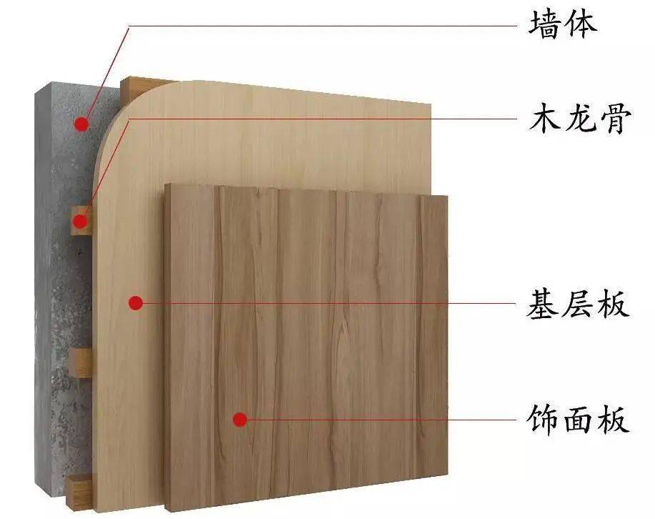 木饰面的安装工艺及基层做法03木饰面阴角与壁纸收口若不打胶则端头