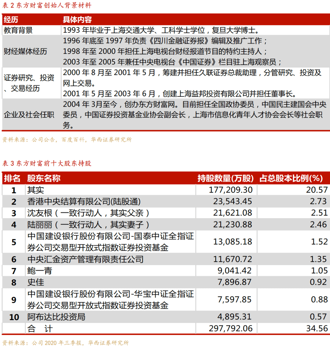 东方财富与嘉信理财的同与异——兼论嘉信理财是否是东方财富估值的天花板？_搜狐网