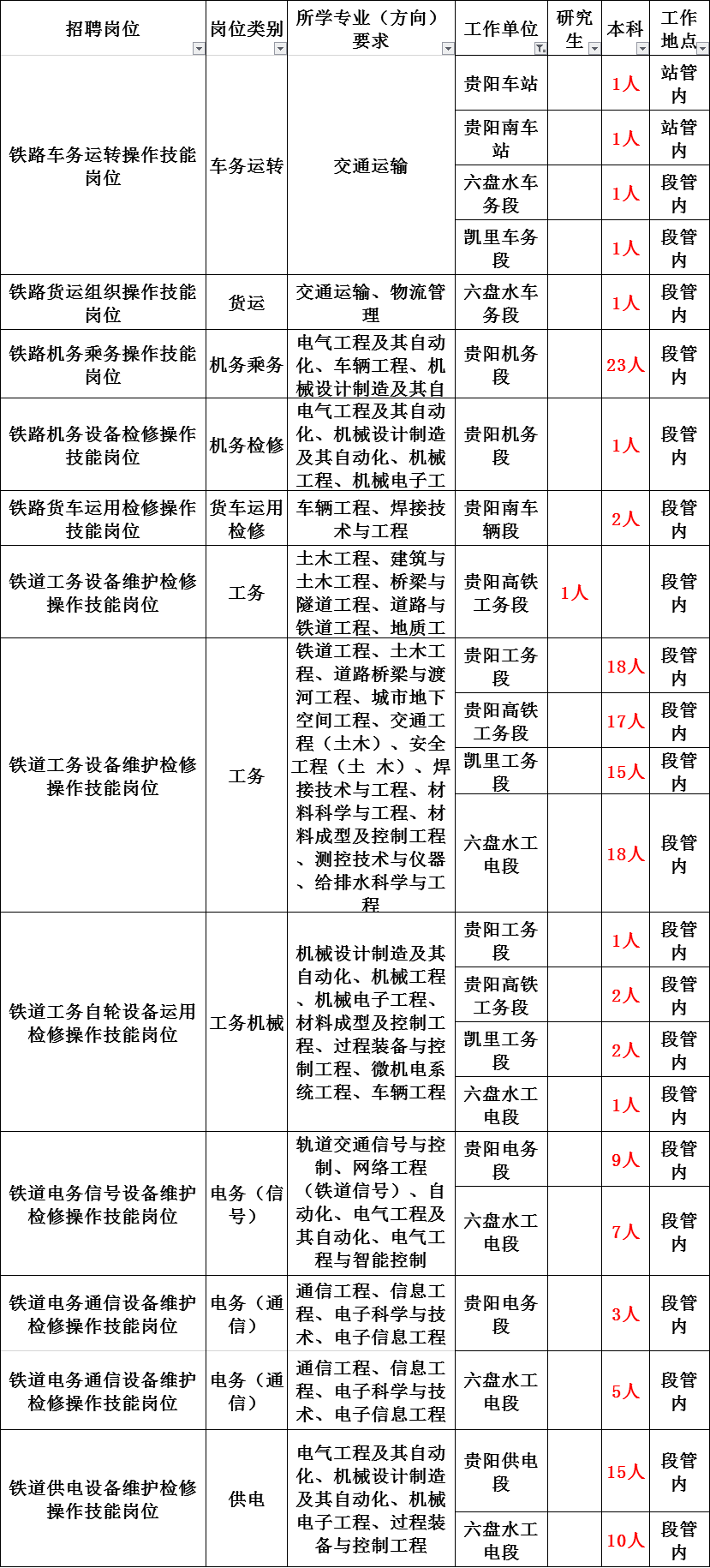 信息表(三)》(附件)一,招聘計劃中國鐵路成都局集團有限公司根據企業