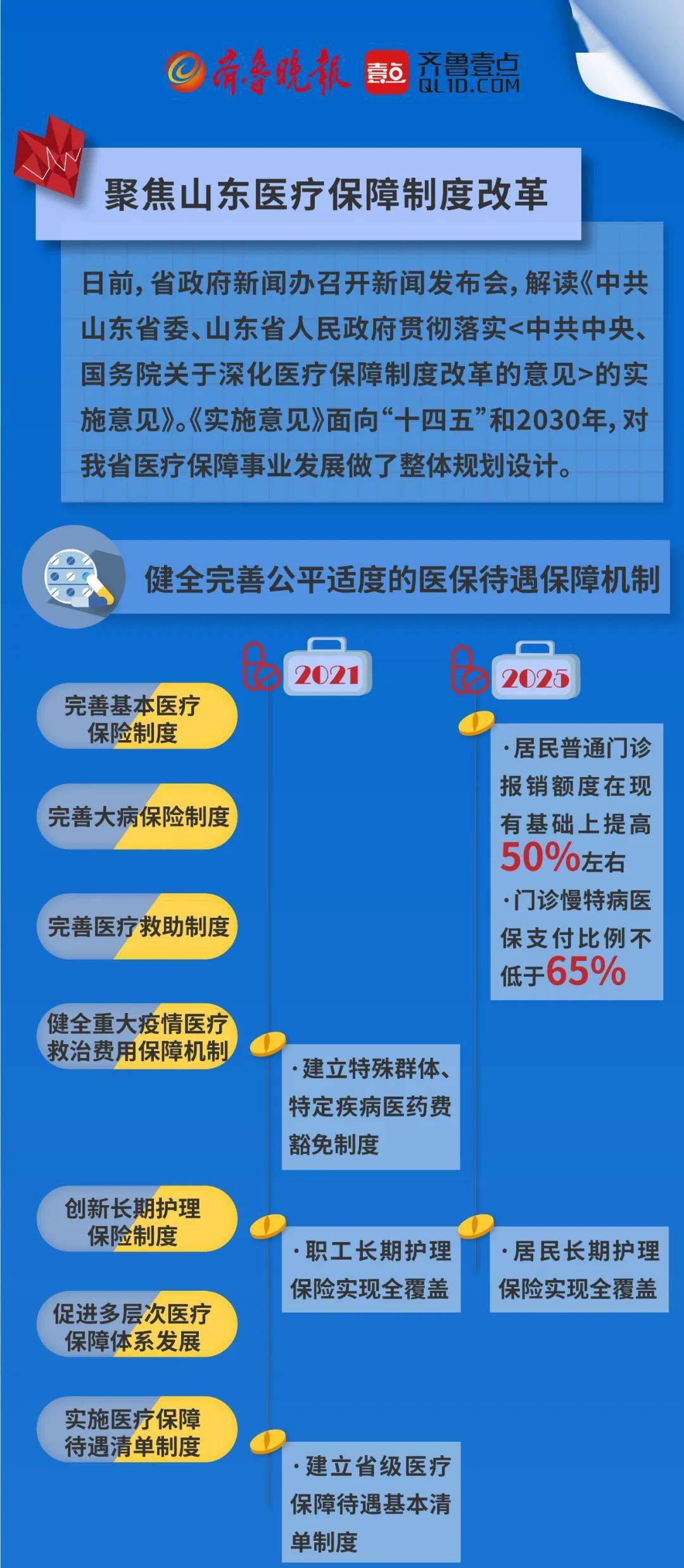 山东如何深入推进医疗保障制度改革时间表来了