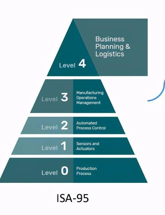 当传统ISA-95架构遇到工业互联网平台，未来的两种可能_企业