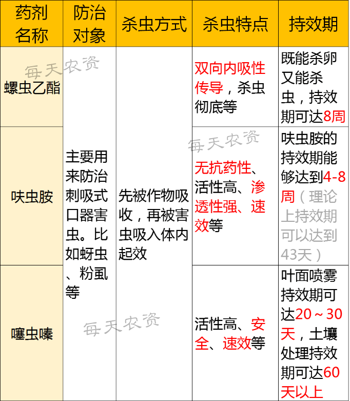 螺虫乙酯和呋虫胺,噻虫嗪相比,最大的缺点就是杀虫速度相对较慢