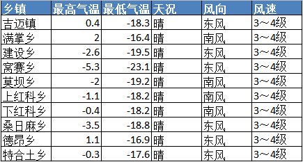 达日县气象预报
