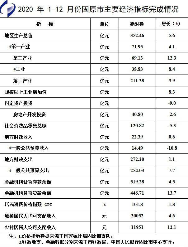 固原市2020gdp_固原市2020年国民经济和社会发展统计公报