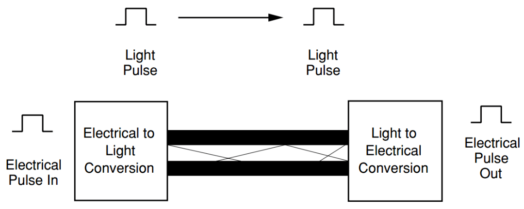 高速serdes关键技术总结