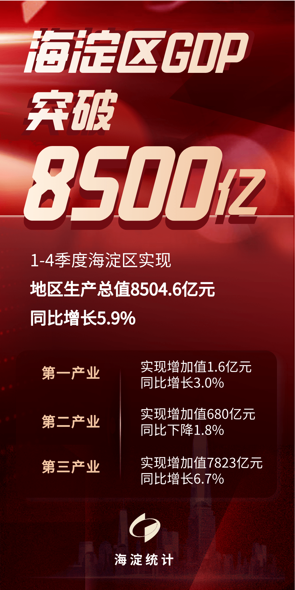 北京海淀gdp_海淀区上半年GDP增长17%继续保持经济总量全市第一