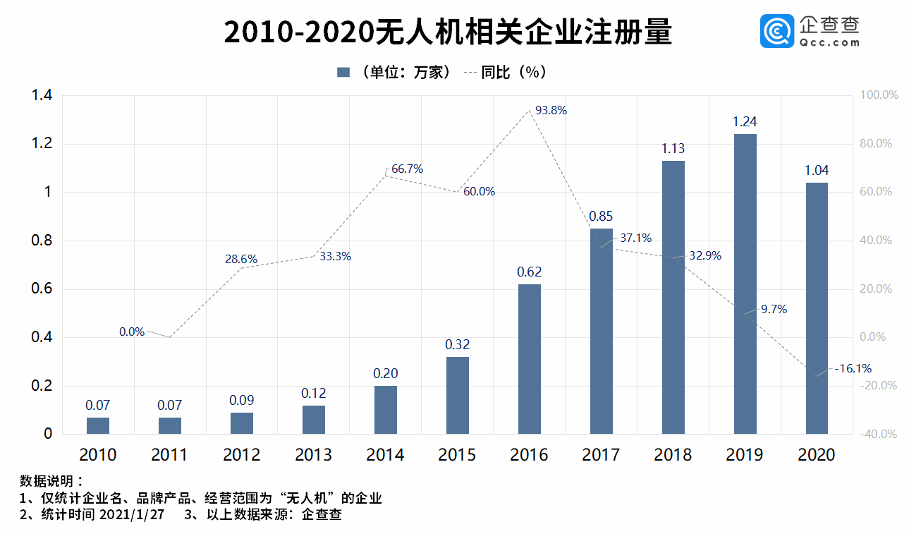 相关|企查查数据：去年我国无人机相关企业注册量同比下降16.1%