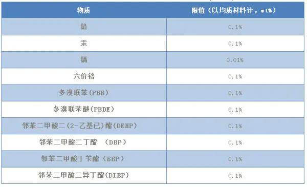 rohs20十項有害物質