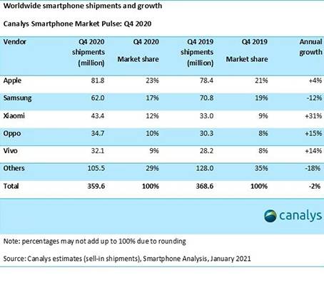 Canalys发布第四季度全球市场数据 小米同比增长31%_vivo