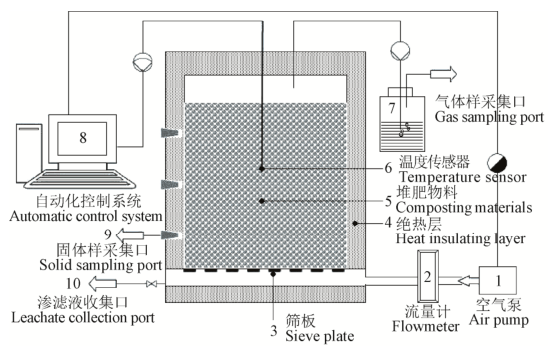 论文精选含水率对羊粪堆肥腐熟度及污染气体排放的影响
