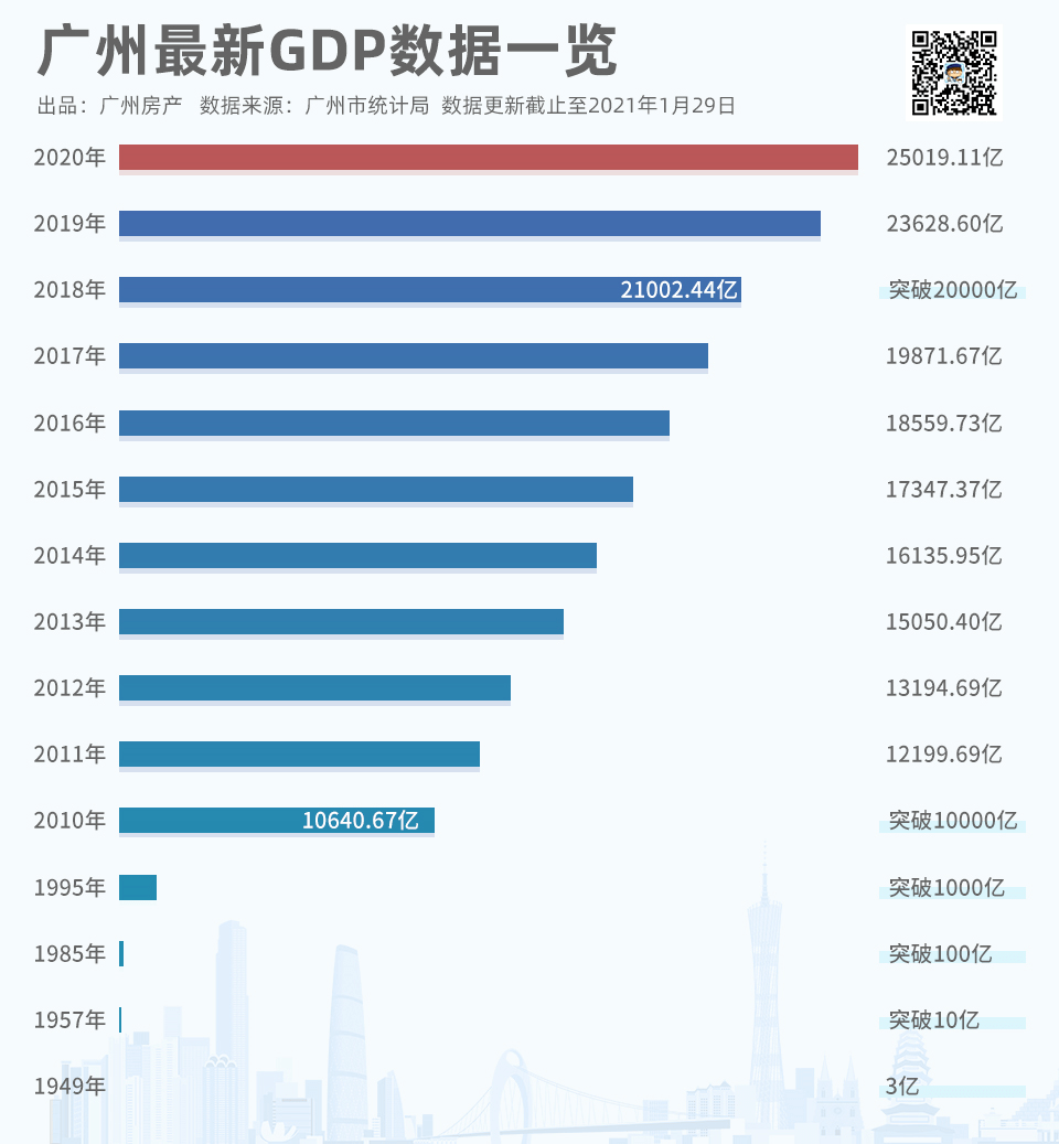 25019億超過重慶廣州gdp全國第四