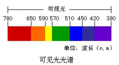 知识课堂▏详解机器视觉的光源基础与选型技巧