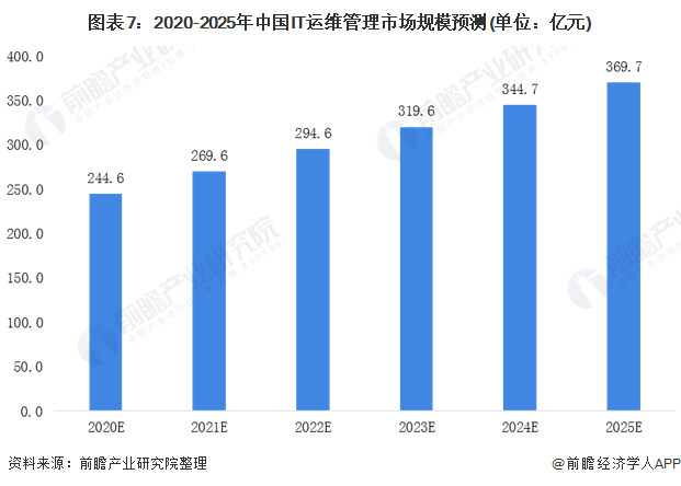 2020西安IT行业GDP_2020年IT行业发展趋势和前景分析(3)