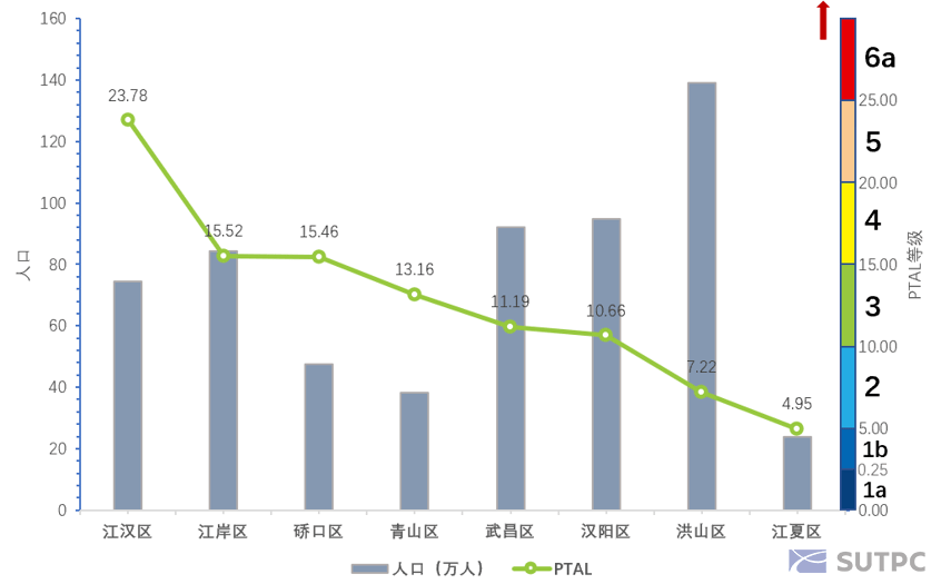 武汉市区人口_2016上半年中国20大最有钱城市,用数据说话