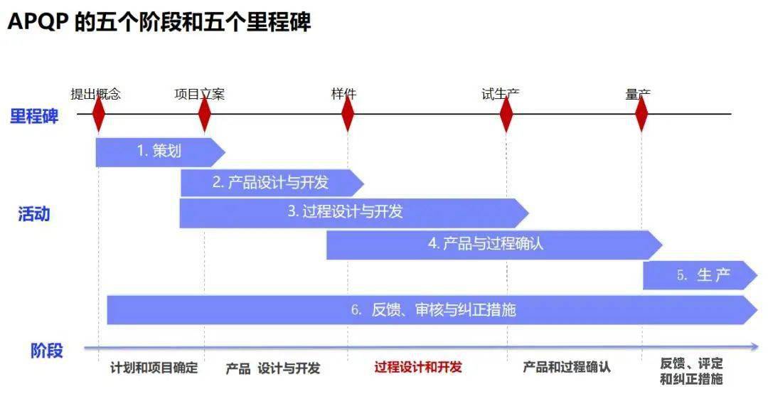 五大工具经典教材apqp