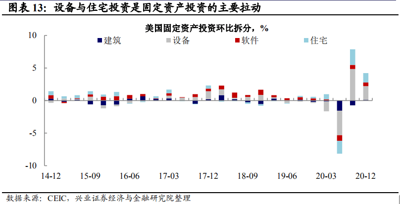 gdp存货投资