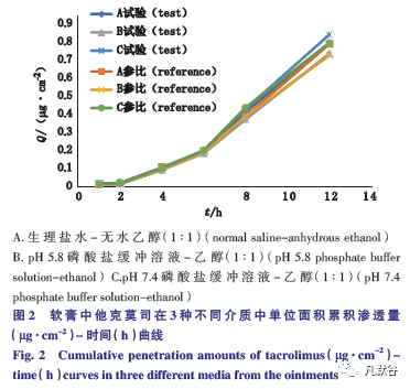 他克莫司軟膏透皮一致性的體外franz擴散池測定比較研究