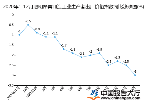 博鱼体育连续12个月下跌！2020年12月照明出厂价格指数出炉(图2)