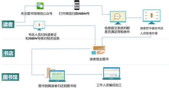 图书借期为40天,续借15天,到期后直接归还到图书馆即可.