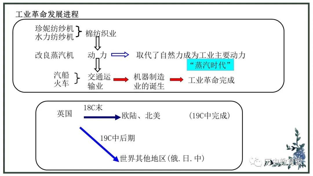 四次工业革命思维导图图片