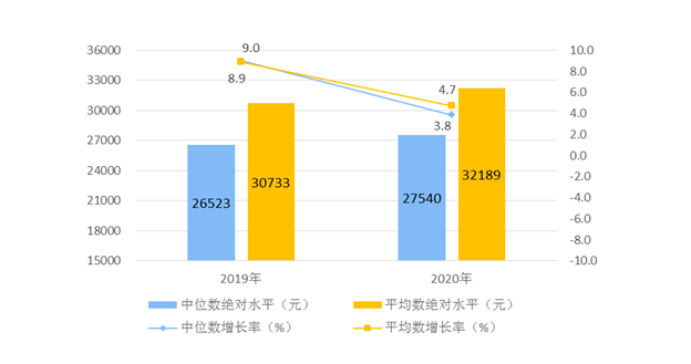 漯河2020年末人均gdp_31省人均GDP比拼 江苏领先,浙江不及福建,广东仅排第7(3)