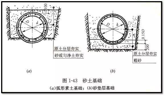 老师傅带你看懂市政管道工程图