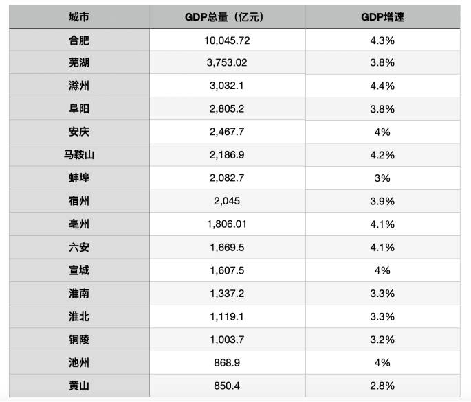 合肥市gdp历年增长率_重磅 2017年的合肥GDP杀入省会前10,还有一大波好消息来袭(2)