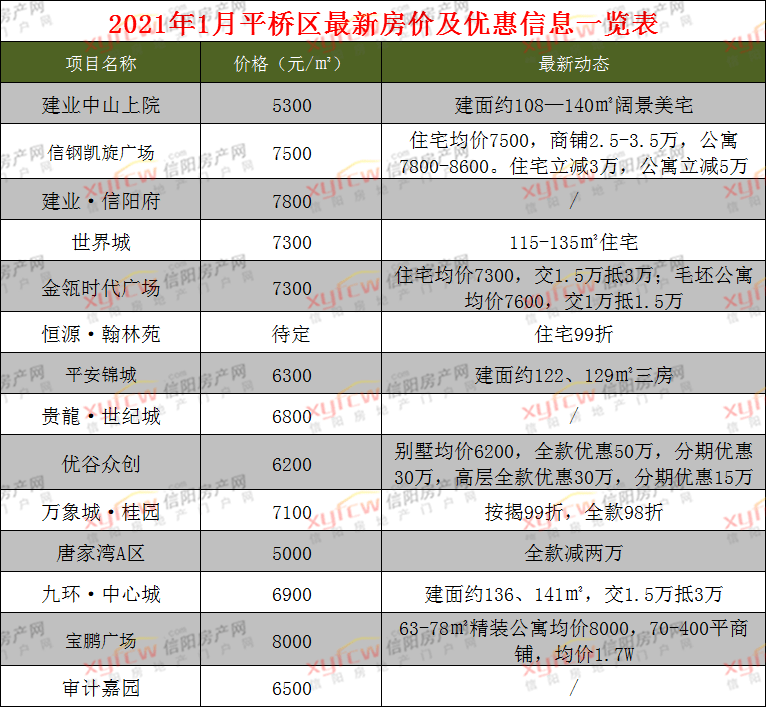 点击查看好房源召唤客服作为信阳老城区,2020年的平桥区在三区的楼市