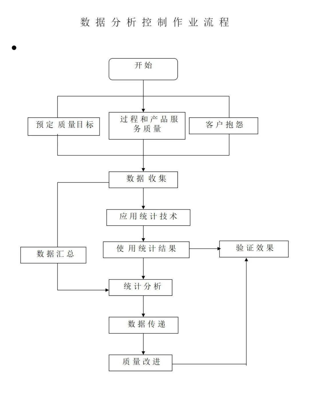 iso9001质量管理体系各程序流程图