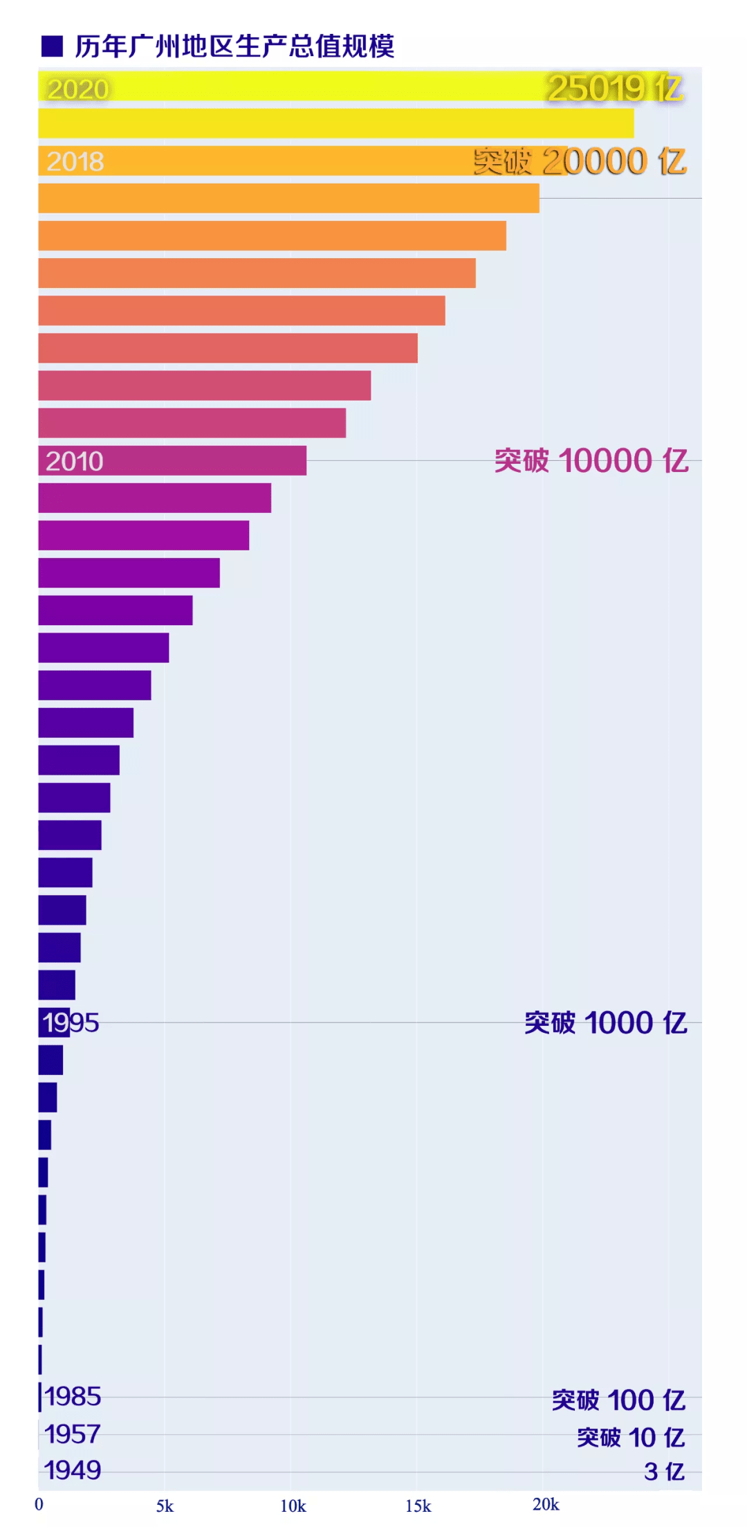 广州gdp突破25019亿元_广州第一强区:GDP突破4500亿元,比2个肇庆、清远还强!