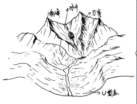 角峰,冰斗,刃脊,u型谷示意图绘图 曾庆阳2,冰川谷和峡湾冰川谷的横