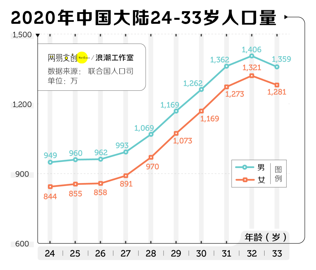 2020各年龄人口_中国人口各年龄结构图(2)