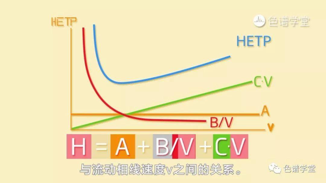 色谱必学丨气相毛细管柱的范式方程