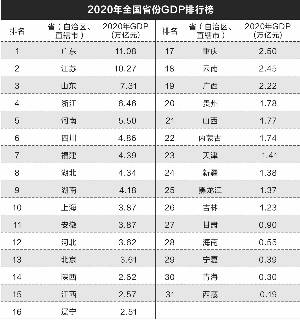 2020年已公布GDP的省份_最新榜单 上半年这些省份GDP增速由负转正(3)