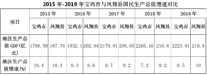 2020宝鸡各县gdp_2016-2020年宝鸡市地区生产总值、产业结构及人均GDP统计(2)