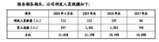 绿岛风研发人员半年薪酬仅2.6万 募投项目前