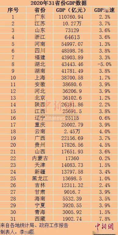 省份人均gdp排名2020(2)