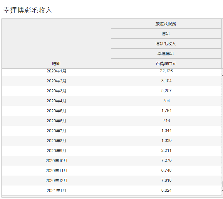 澳门gdp下跌了吗_澳门5月博彩收入跌93 首季GDP同比降48.7(2)