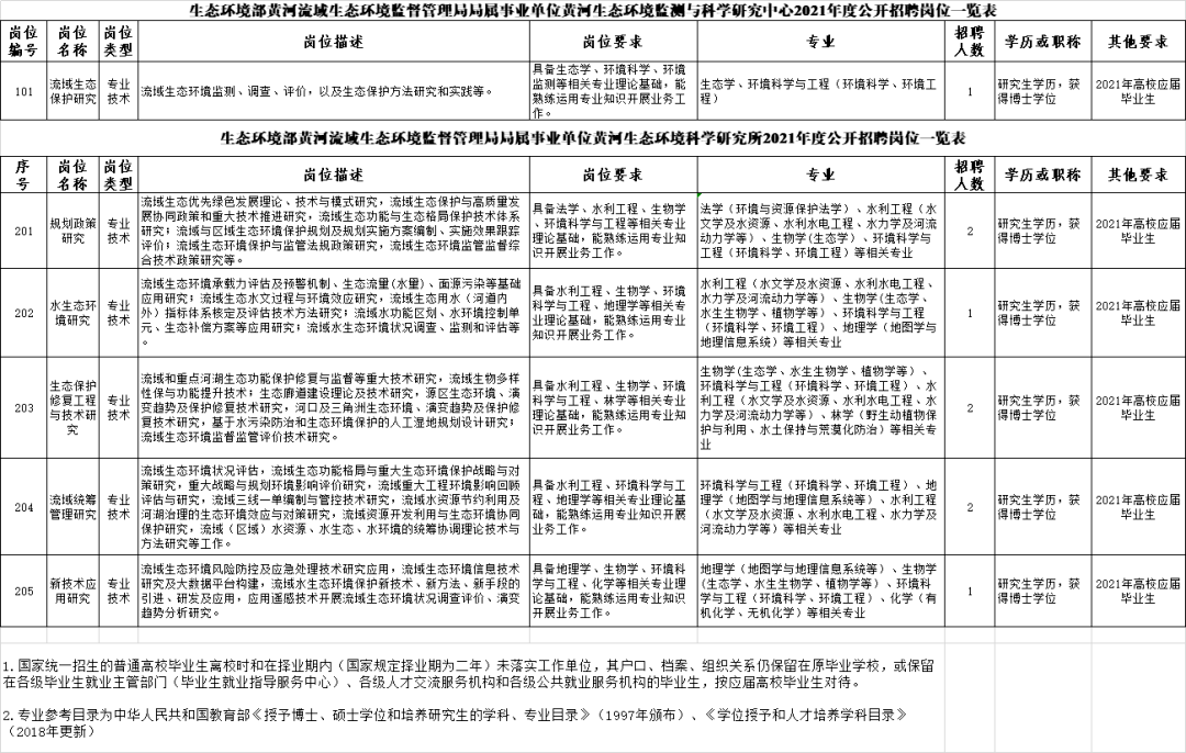 生態環境部黃河流域生態環境監督管理局直屬事業單位招聘9人_監測