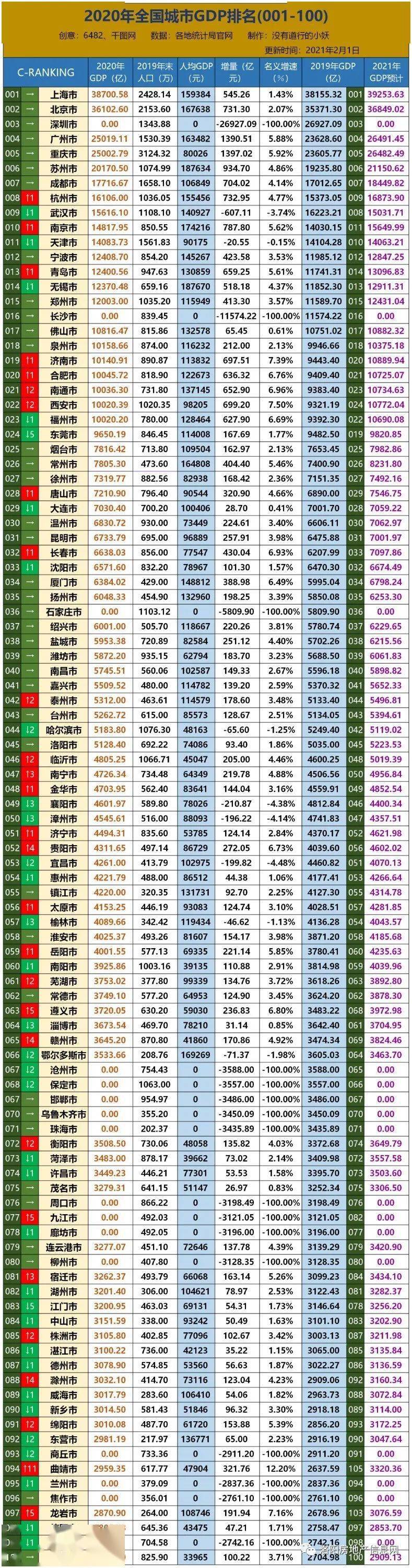 全国gdp排行2020_2020年贵州省9州市GDP排名正式出炉贵阳增速排榜首