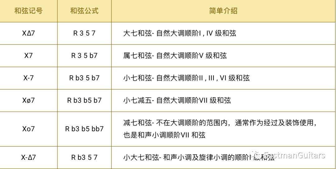 在学会了七和弦的按法之后 如何进一步的练熟它们 进行